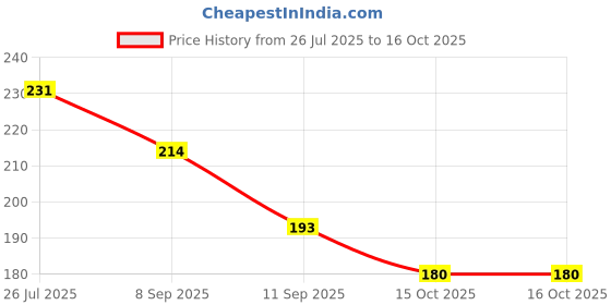 flipkart.com lakmé Forever Matte Liquid Lip Colour lakmé Price History Graph from 26 Jul 2025 to 15 Oct 2025