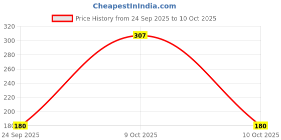 flipkart.com lakmé Forever Matte Liquid Lip Colour - lakmé Price History Graph from 24 Sep 2025 to 10 Oct 2025