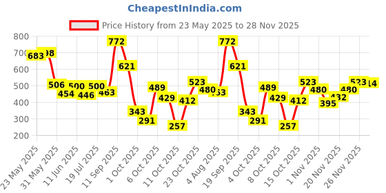 flipkart.com lakmé Forever Matte Liquid Lip Colour | Red Velvet + Red Revival lakmé Price History Graph from 23 May 2025 to 28 Nov 2025