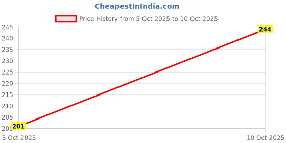 flipkart.com lakmé Forever Matte Liquid Lipstick, Smudgeproof & Lasts For 20Hrs lakmé Price History Graph from 5 Oct 2025 to 10 Oct 2025