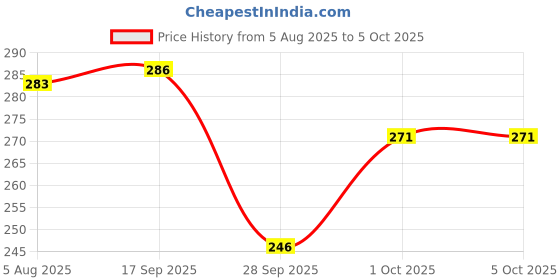 flipkart.com lakmé Inivisible Finish Liquid Foundation, Full Coverage With SPF 8 Foundation lakmé Price History Graph from 5 Aug 2025 to 4 Oct 2025