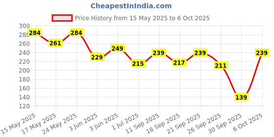 flipkart.com lakmé Insta Cool Kajal With Cucumber Extracts lakmé Price History Graph from 15 May 2025 to 6 Oct 2025