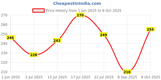 flipkart.com lakmé Makeup+Skincare Vit C Superglow Concealer 30 Cinnamon Concealer lakmé Price History Graph from 1 Jun 2025 to 9 Oct 2025