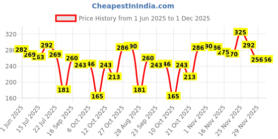 flipkart.com lakmé Makeup+Skincare VitC Superglow Skin Perfecting Makeup Fixer Concealer lakmé Price History Graph from 1 Jun 2025 to 30 Nov 2025