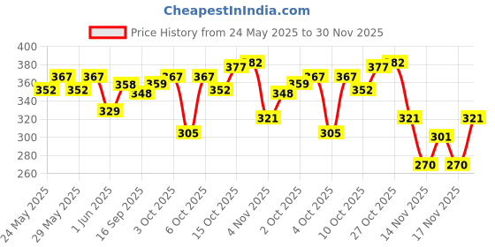 flipkart.com lakmé Makeup+Skincare VitC Superglow Skin PerfectingPrimer- 30 ml lakmé Price History Graph from 24 May 2025 to 30 Nov 2025