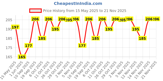 flipkart.com lakmé MATTE FOUNDATION for Superior Coverage Foundation lakmé Price History Graph from 15 May 2025 to 20 Nov 2025