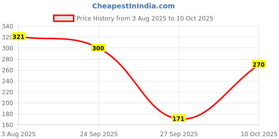 flipkart.com lakmé Matte Liquid Lip Colour - lakmé Price History Graph from 3 Aug 2025 to 10 Oct 2025