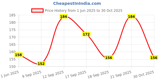 flipkart.com lakmé Micellar Water for Makeup Removal Makeup Remover lakmé Price History Graph from 1 Jun 2025 to 30 Oct 2025