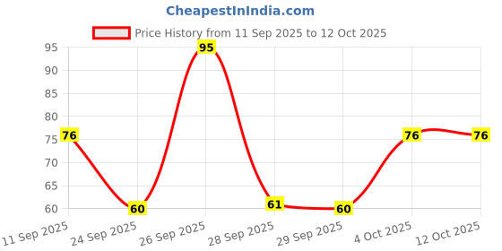 flipkart.com lakmé Nail Color Remover lakmé Price History Graph from 11 Sep 2025 to 12 Oct 2025