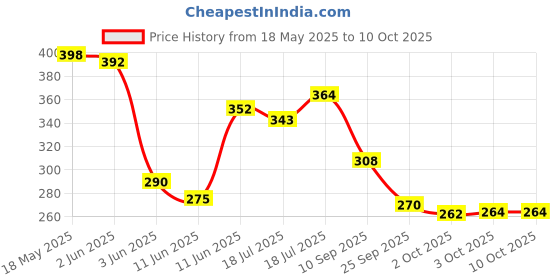 flipkart.com lakmé Original Best Foundation 9 to 5 Complexion Care Face Cream - Beige Foundation lakmé Price History Graph from 18 May 2025 to 10 Oct 2025