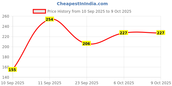 flipkart.com lakmé Peach Milk Moisturiser with SPF24 lakmé Price History Graph from 10 Sep 2025 to 9 Oct 2025