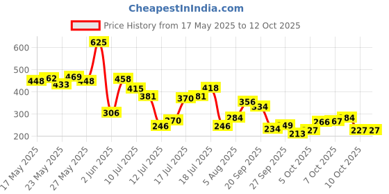 flipkart.com lakmé PEACH MILK SOFT CR?ME lakmé Price History Graph from 17 May 2025 to 10 Oct 2025
