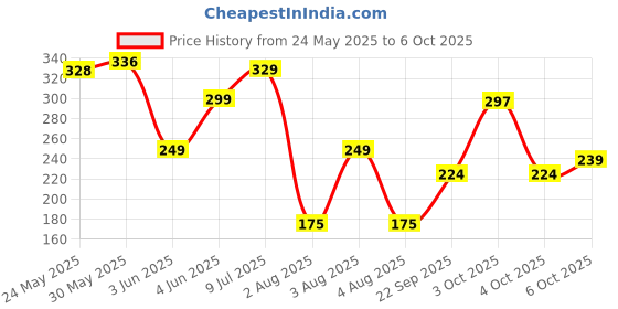 flipkart.com lakmé Peach Milk Vit E Cream Moisturizer lakmé Price History Graph from 24 May 2025 to 6 Oct 2025