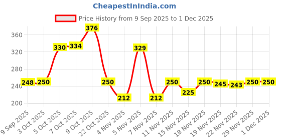 flipkart.com lakmé PERFECT RADIANCE BRIGHT DAY CREAM 50 GM X 1NEW lakmé Price History Graph from 9 Sep 2025 to 1 Dec 2025