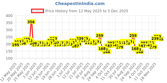 flipkart.com lakmé Perfect Radiance Brightening Day Cream with Niacinamide & Sunscreen For Women lakmé Price History Graph from 12 May 2025 to 5 Dec 2025