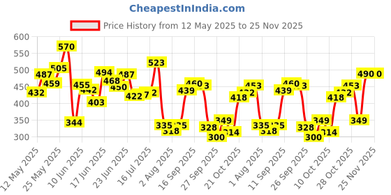 flipkart.com lakmé Perfect Radiance brightening Day Face Cream Refill Pack lakmé Price History Graph from 12 May 2025 to 25 Nov 2025