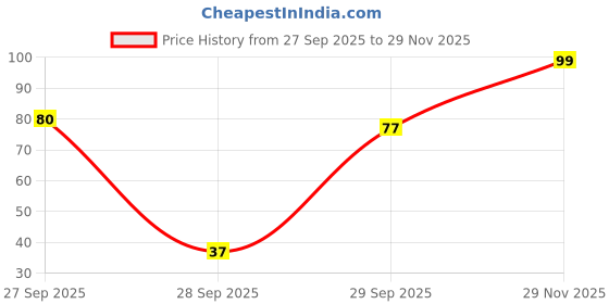 flipkart.com lakmé Perfect Radiance Day Gel Cr�me,10% Niacinamide Resorcinol Complex & Antioxidants lakmé Price History Graph from 27 Sep 2025 to 29 Nov 2025