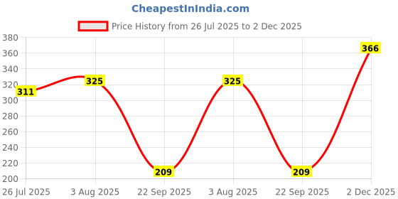 flipkart.com lakmé Primer + Matte Lipstick, Lightweight, Lasts For 16Hrs lakmé Price History Graph from 26 Jul 2025 to 2 Dec 2025