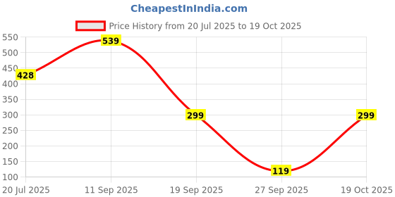 flipkart.com lakmé Primer + Matte Lipstick, Lightweight, Lasts For 16Hrs lakmé Price History Graph from 20 Jul 2025 to 19 Oct 2025