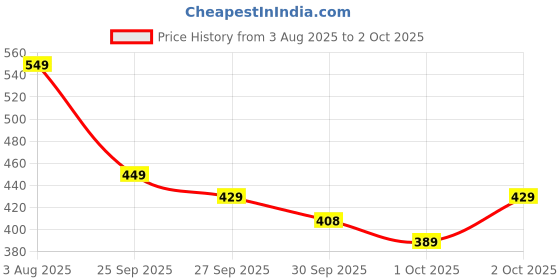 flipkart.com lakmé Retinol Advanced Renewal Day Creme Pro-Retinol Peptide Complex + UV Filters lakmé Price History Graph from 3 Aug 2025 to 2 Oct 2025