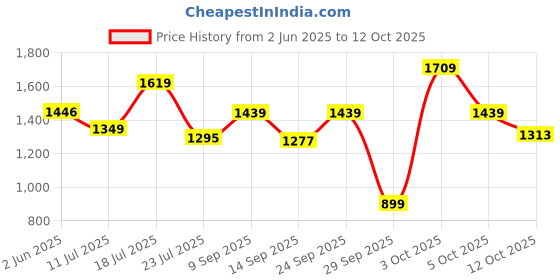 flipkart.com lakmé Rouge Bloom Eyeshadow Pro-Palette 27g 27 g lakmé Price History Graph from 2 Jun 2025 to 12 Oct 2025
