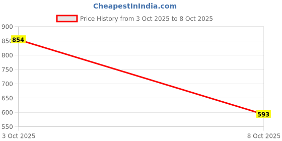 flipkart.com lakmé Showstopper Collection Rouge Bloom Setting Powder Almond Compact lakmé Price History Graph from 3 Oct 2025 to 8 Oct 2025