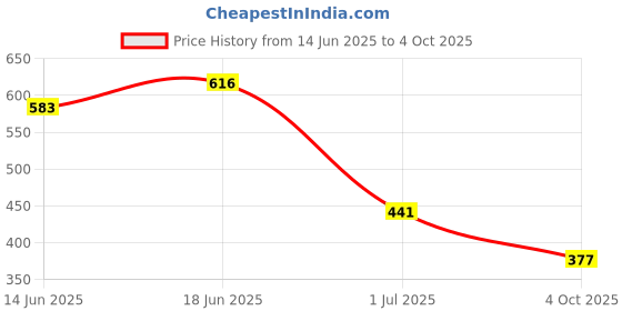 flipkart.com lakmé Sun Expert Primer + Sunscreen, SPF 50 PA+++ for UVA/B Primer- 50 g lakmé Price History Graph from 14 Jun 2025 to 4 Oct 2025
