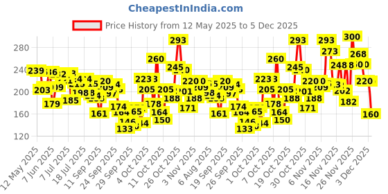 flipkart.com lakmé Sun Expert Ultra Matte SPF 40 PA+++ Compact lakmé Price History Graph from 12 May 2025 to 3 Dec 2025