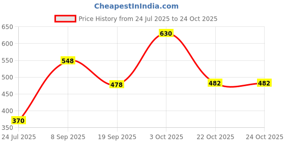 flipkart.com lakmé Sun Expert Ultra Matte SPF 40 PA+++ Compact lakmé Price History Graph from 24 Jul 2025 to 24 Oct 2025