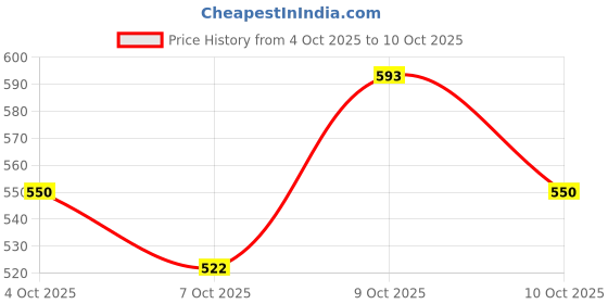 flipkart.com lakmé Sunscreen - SPF 50 PA+++ Matte Sunscreen SPF 50 PA+++, Niacinamide|UVA/B Protection 100ml PO2 lakmé Price History Graph from 4 Oct 2025 to 10 Oct 2025