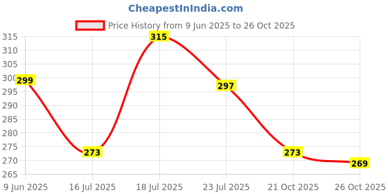 flipkart.com lakmé SuperglowVIT-C Gloss-HotpinkC6-2.5ml lakmé Price History Graph from 9 Jun 2025 to 24 Oct 2025