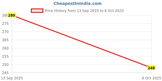 flipkart.com lakmé SuperglowVIT-C Gloss-PearlC5-2.5ml lakmé Price History Graph from 13 Sep 2025 to 6 Oct 2025