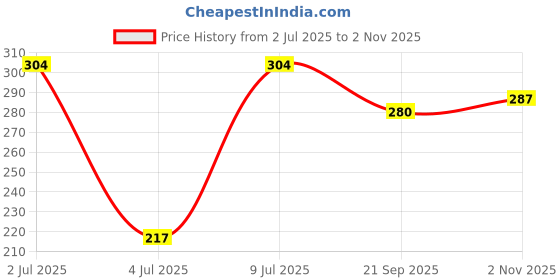 flipkart.com lakmé SuperglowVIT-C Gloss-PechyNudeC2-2.5ml lakmé Price History Graph from 2 Jul 2025 to 1 Nov 2025