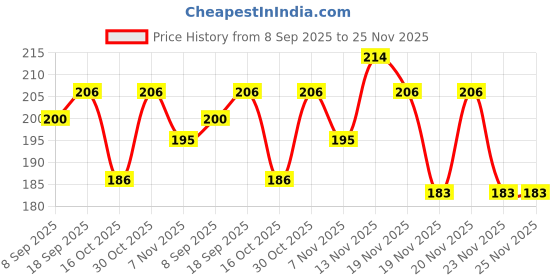 flipkart.com lakmé Ultimate Glam Blush lakmé Price History Graph from 8 Sep 2025 to 23 Nov 2025