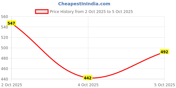 flipkart.com lakmé Unreal 3D Slim lakmé Price History Graph from 2 Oct 2025 to 4 Oct 2025