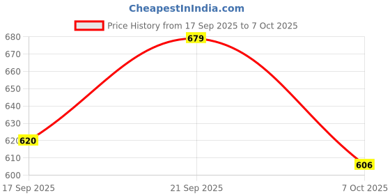flipkart.com lakmé Unreal 3D Slim lakmé Price History Graph from 17 Sep 2025 to 7 Oct 2025