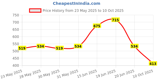 flipkart.com lakmé Unreal 3D Slim Bullet lakmé Price History Graph from 23 May 2025 to 10 Oct 2025