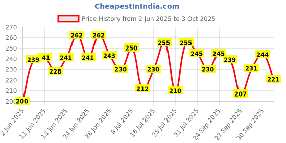 flipkart.com lakmé Unreal Blurfect Primer - 10 ml lakmé Price History Graph from 2 Jun 2025 to 3 Oct 2025