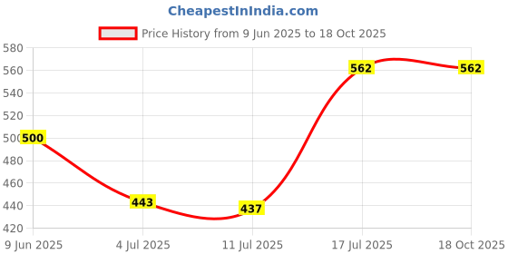 flipkart.com lakmé Unreal Cover Creme Concealer Lightweight & Hydrating Concealer lakmé Price History Graph from 9 Jun 2025 to 17 Oct 2025