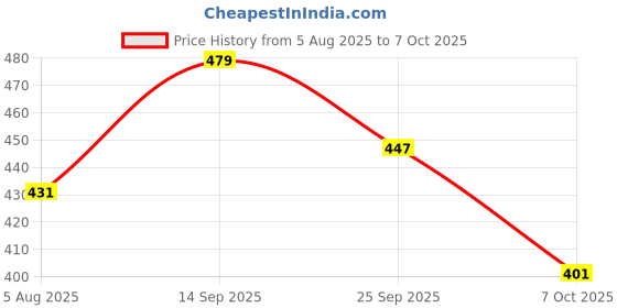 flipkart.com lakmé Unreal CoverColorCorrectors Orange 3.9g Concealer lakmé Price History Graph from 5 Aug 2025 to 7 Oct 2025