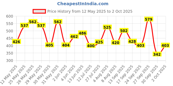 flipkart.com lakmé Unreal Precision Liquid Eye Liner Lightweight & Smudgeproof 4.5 ml lakmé Price History Graph from 12 May 2025 to 2 Oct 2025