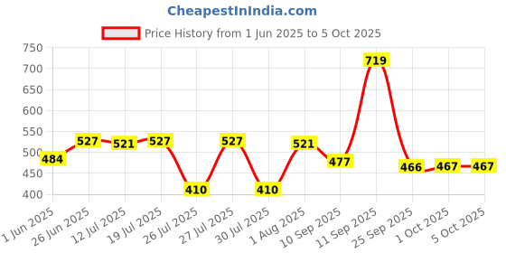 flipkart.com lakmé Unreal Undercover Gel Primer, Enriched with Viitamin E Primer - 30 ml lakmé Price History Graph from 1 Jun 2025 to 5 Oct 2025