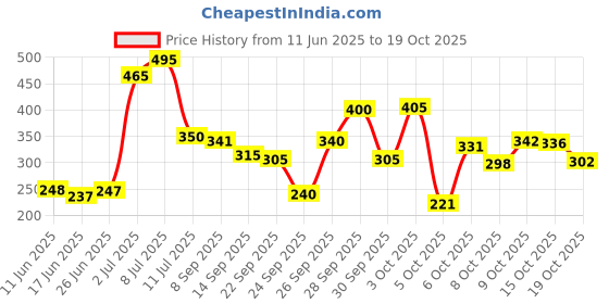 flipkart.com lakmé Warm Pink Face Powder PO2 Compact lakmé Price History Graph from 11 Jun 2025 to 18 Oct 2025
