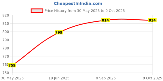 flipkart.com lakmo crafts Printed Party Bag lakmo crafts Price History Graph from 30 May 2025 to 7 Oct 2025