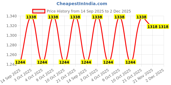 flipkart.com lakmo crafts Printed Party Bag lakmo crafts Price History Graph from 14 Sep 2025 to 1 Dec 2025