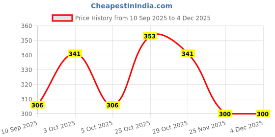 flipkart.com laksh Alloy Agate Copper Bracelet laksh Price History Graph from 10 Sep 2025 to 4 Dec 2025