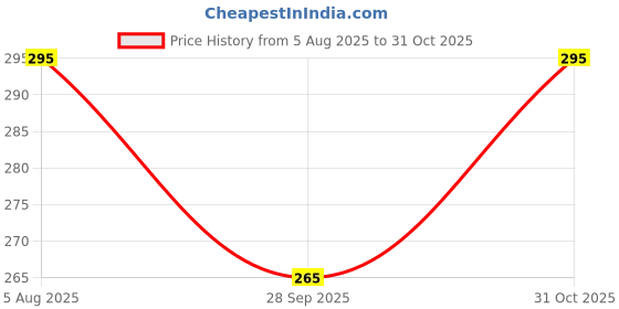 flipkart.com laksh Alloy Crystal Gold-plated Bracelet laksh Price History Graph from 5 Aug 2025 to 31 Oct 2025