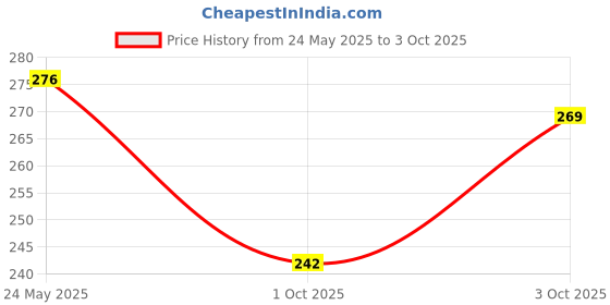 flipkart.com laksh Alloy Quartz Gold-plated Bracelet laksh Price History Graph from 24 May 2025 to 3 Oct 2025