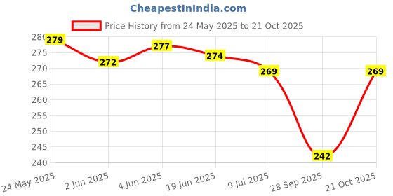 flipkart.com laksh Brass Gold-plated Bracelet laksh Price History Graph from 24 May 2025 to 21 Oct 2025