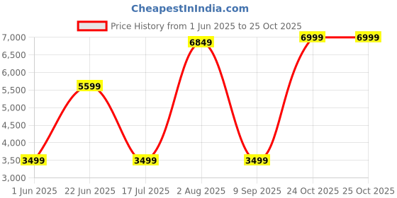 flipkart.com laksh casa Automation Kit,Automatic ghodiyu/Swing/zoola/Cradle Motor kit Adjustable Speed laksh casa Price History Graph from 1 Jun 2025 to 25 Oct 2025
